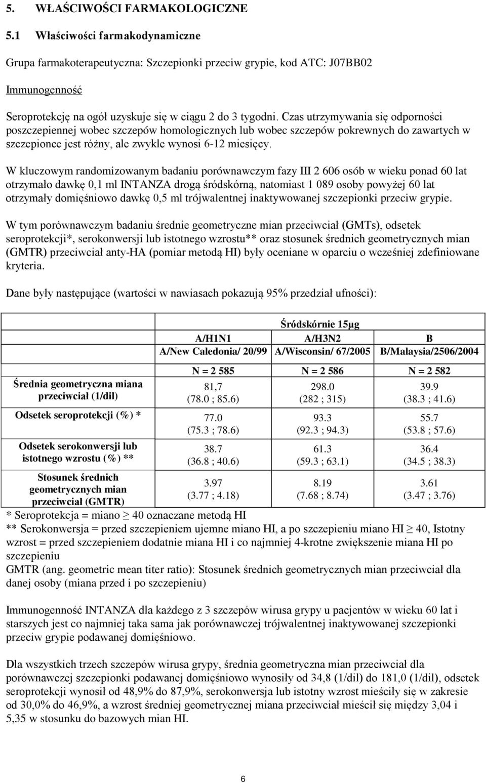 Czas utrzymywania się odporności poszczepiennej wobec szczepów homologicznych lub wobec szczepów pokrewnych do zawartych w szczepionce jest różny, ale zwykle wynosi 6-12 miesięcy.