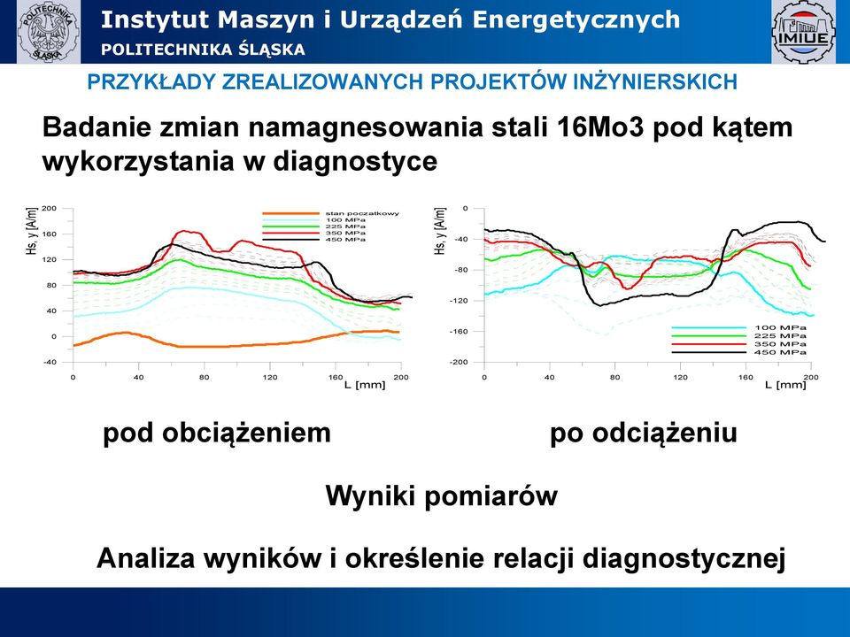 MPa 350 MPa 450 MPa 0-40 120 80 40-80 -120 0-40 -160-200 100 MPa 225 MPa 350 MPa 450 MPa 0 40 80 120 160 200 L [mm] 0