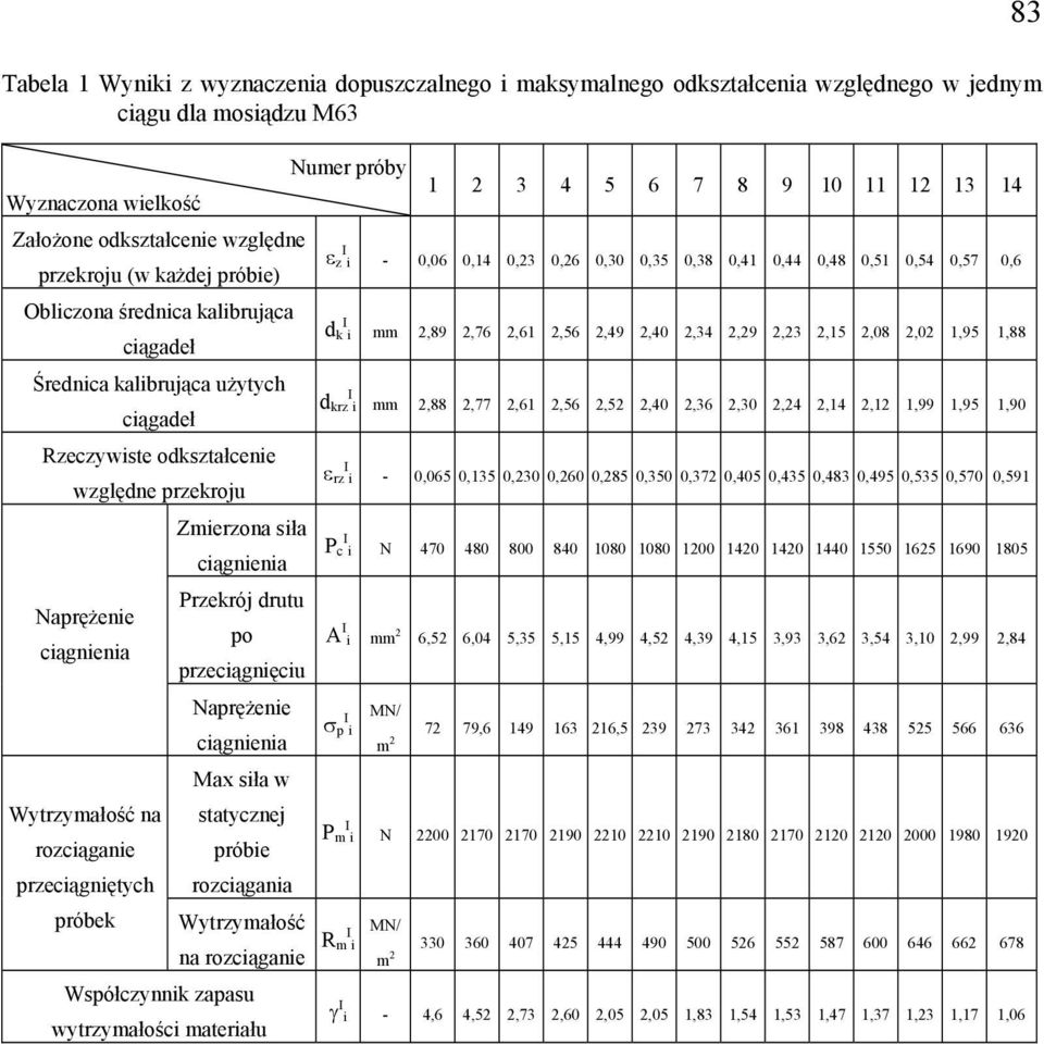 Zmierzona siła ciągnienia Przekrój drutu po przeciągnięciu Naprężenie ciągnienia Max siła w statycznej próbie rozciągania Wytrzymałość na rozciąganie Współczynnik zapasu wytrzymałości materiału Numer