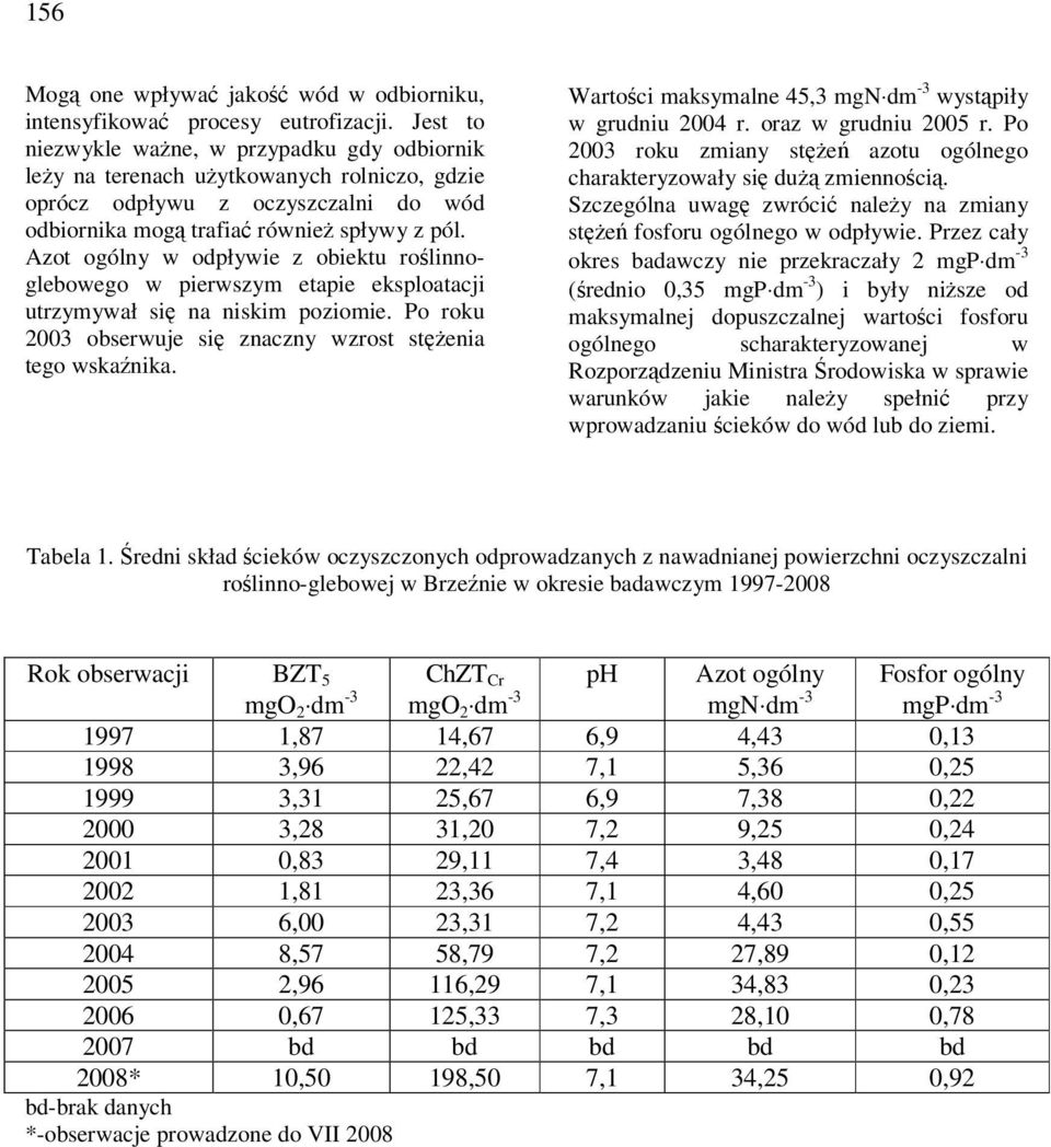 Azot ogólny w odpływie z obiektu roślinnoglebowego w pierwszym etapie eksploatacji utrzymywał się na niskim poziomie. Po roku 2003 obserwuje się znaczny wzrost stężenia tego wskaźnika.