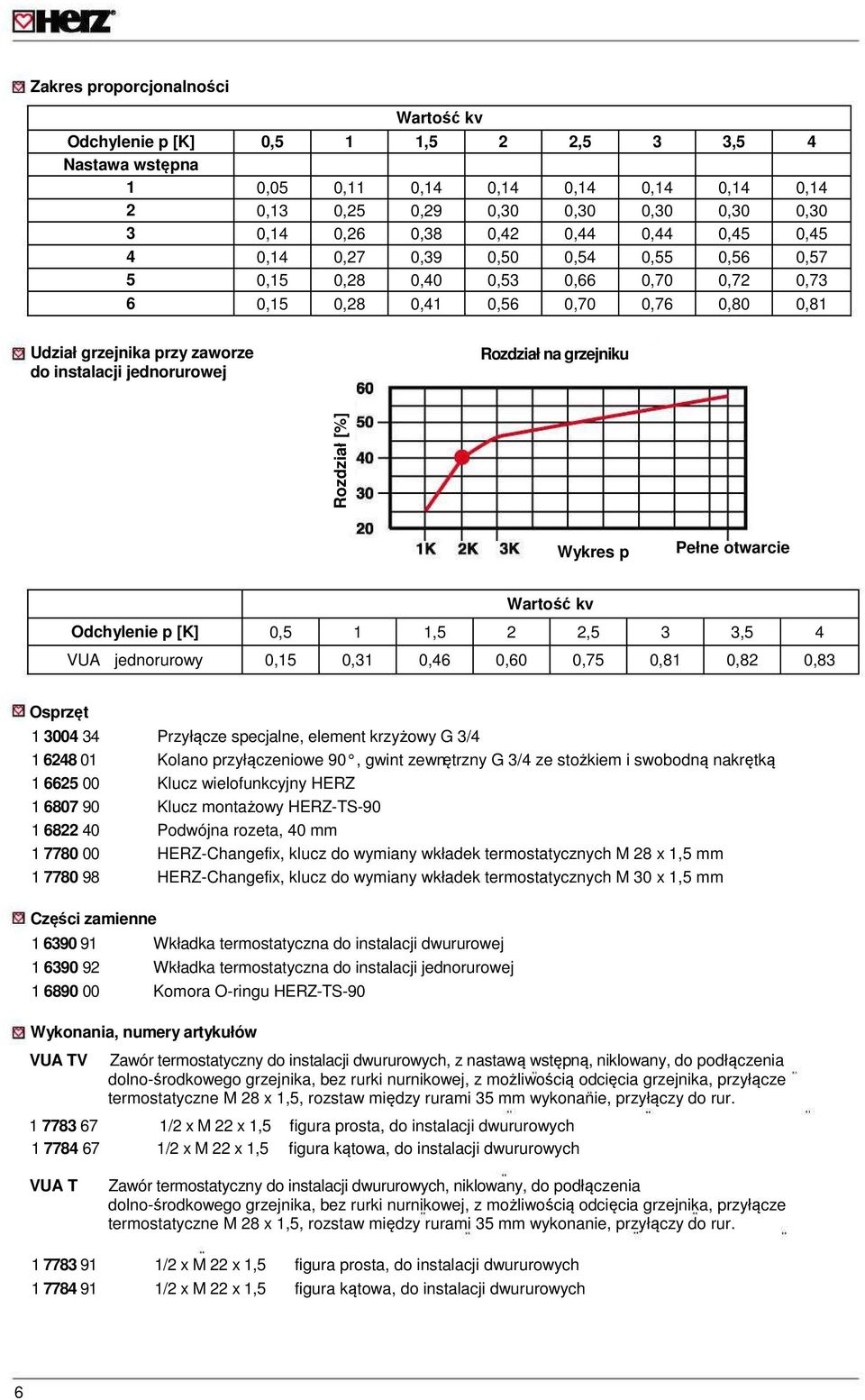 jednorurowej Rozdział na grzejniku Rozdział [%] Wykres p Pełne otwarcie Wartość kv Odchylenie p [K] 0,5 1 1,5 2 2,5 3 3,5 4 VUA jednorurowy 0,15 0,31 0,46 0,60 0,75 0,81 0,82 0,83 Osprzęt 1 3004 34