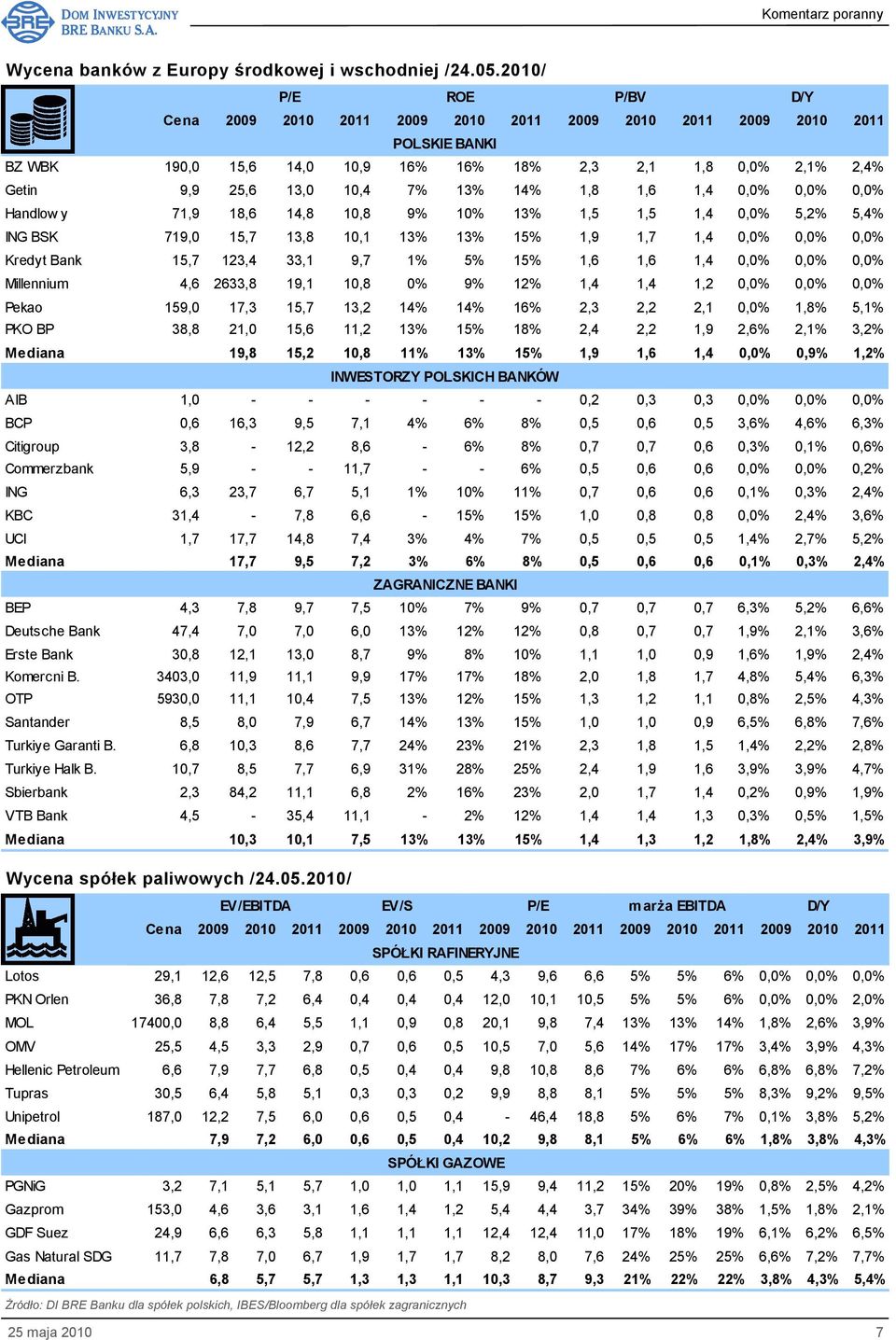 14% 1,8 1,6 1,4 0,0% 0,0% 0,0% Handlow y 71,9 18,6 14,8 10,8 9% 10% 13% 1,5 1,5 1,4 0,0% 5,2% 5,4% ING BSK 719,0 15,7 13,8 10,1 13% 13% 15% 1,9 1,7 1,4 0,0% 0,0% 0,0% Kredyt Bank 15,7 123,4 33,1 9,7