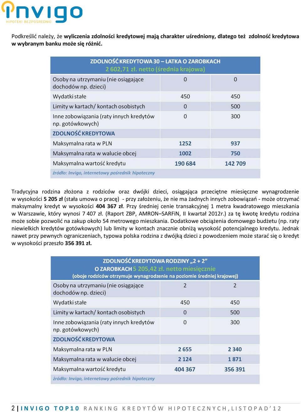zobowiązań - może otrzymać maksymalny kredyt w wysokości 404 367 zł. Przy średniej cenie transakcyjnej 1 metra kwadratowego mieszkania w Warszawie, który wynosi 7 407 zł.
