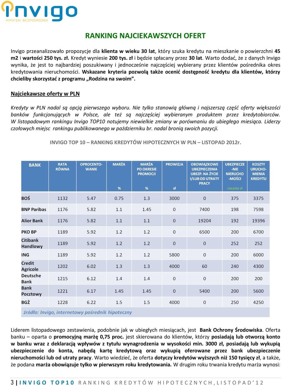 Warto dodać, że z danych Invigo wynika, że jest to najbardziej poszukiwany i jednocześnie najczęściej wybierany przez klientów pośrednika okres kredytowania nieruchomości.