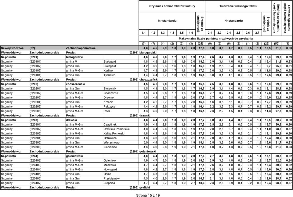 gminy (320101) gmina M Białogard 4,8 4,8 2,8 1,8 1,9 2,0 18,2 2,9 3,4 4,6 0,8 0,4 1,2 13,4 31,6 0,63 Śr.