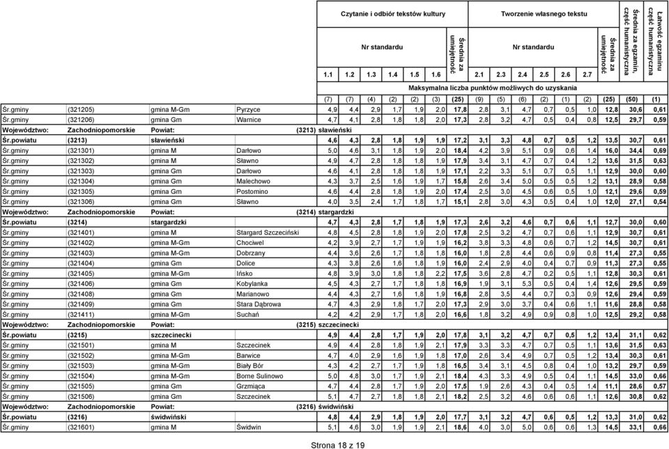 powiatu (3213) sławieński 4,6 4,3 2,8 1,8 1,9 1,9 17,2 3,1 3,3 4,8 0,7 0,5 1,2 13,5 30,7 0,61 Śr.gminy (321301) gmina M Darłowo 5,0 4,6 3,1 1,8 1,9 2,0 18,4 4,2 3,9 5,1 0,9 0,6 1,4 16,0 34,4 0,69 Śr.