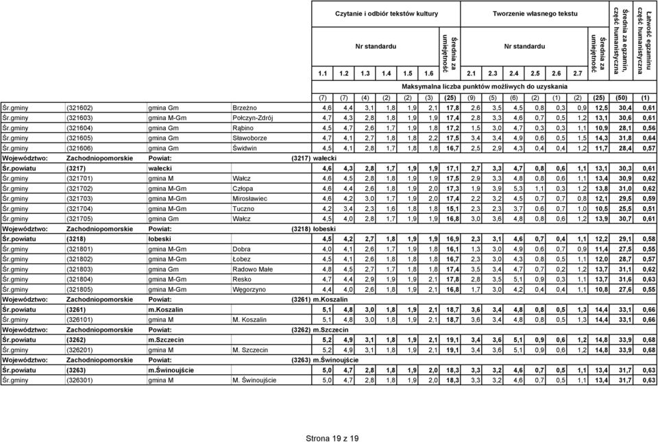 gminy (321604) gmina Gm Rąbino 4,5 4,7 2,6 1,7 1,9 1,8 17,2 1,5 3,0 4,7 0,3 0,3 1,1 10,9 28,1 0,56 Śr.