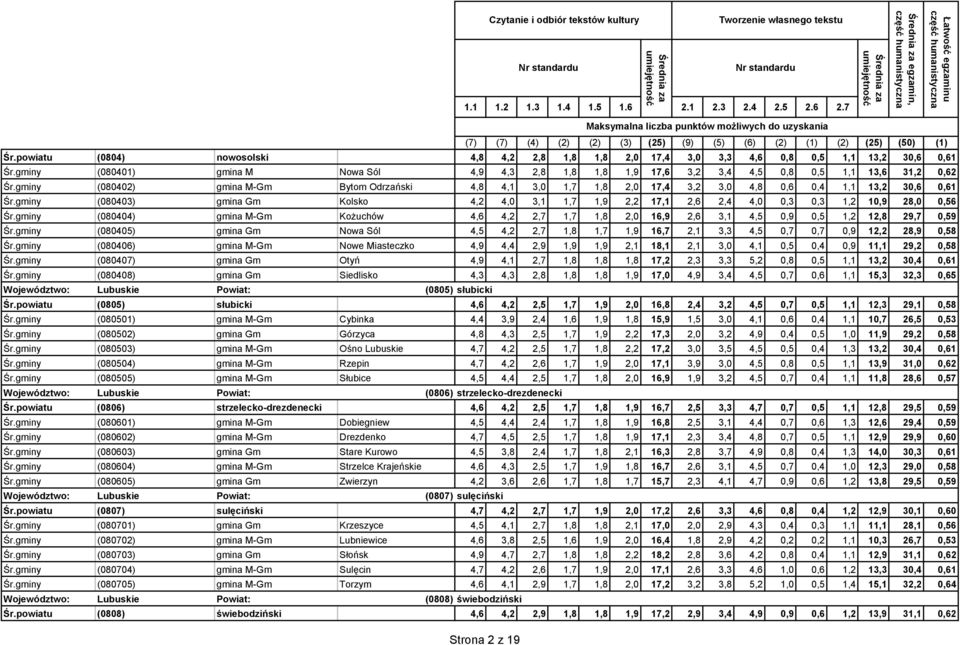 gminy (080402) gmina M-Gm Bytom Odrzański 4,8 4,1 3,0 1,7 1,8 2,0 17,4 3,2 3,0 4,8 0,6 0,4 1,1 13,2 30,6 0,61 Śr.