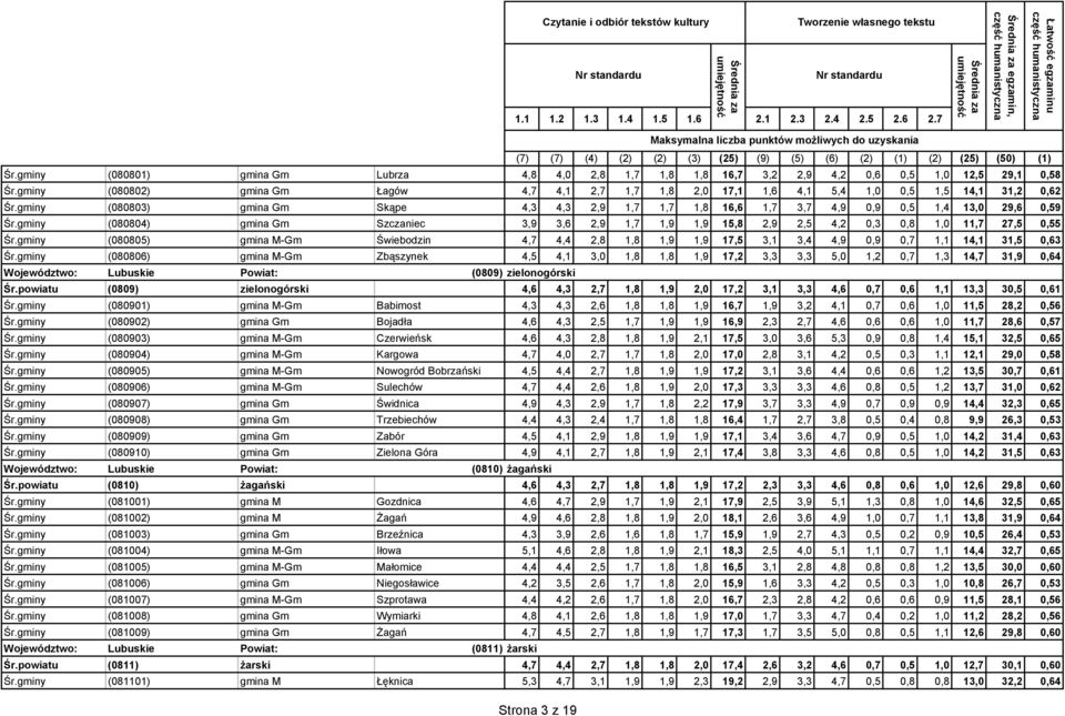 gminy (080803) gmina Gm Skąpe 4,3 4,3 2,9 1,7 1,7 1,8 16,6 1,7 3,7 4,9 0,9 0,5 1,4 13,0 29,6 0,59 Śr.