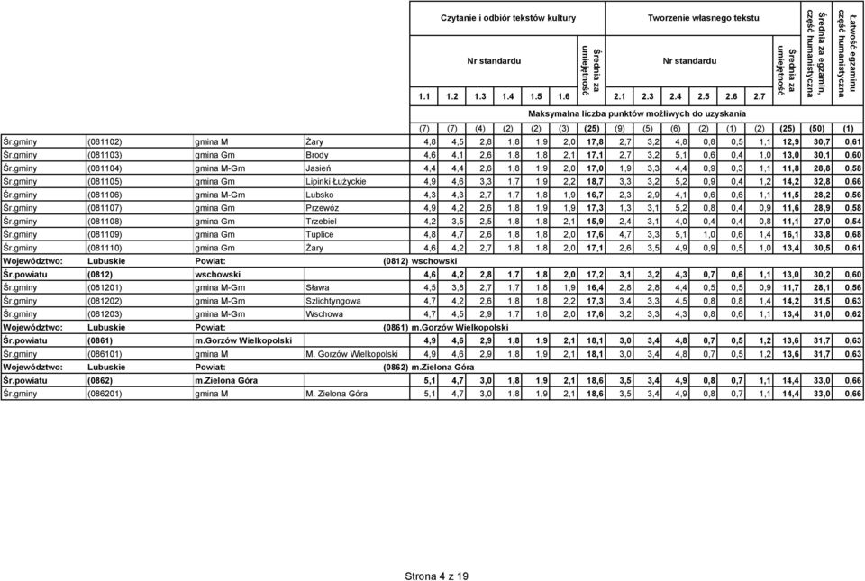 gminy (081104) gmina M-Gm Jasień 4,4 4,4 2,6 1,8 1,9 2,0 17,0 1,9 3,3 4,4 0,9 0,3 1,1 11,8 28,8 0,58 Śr.