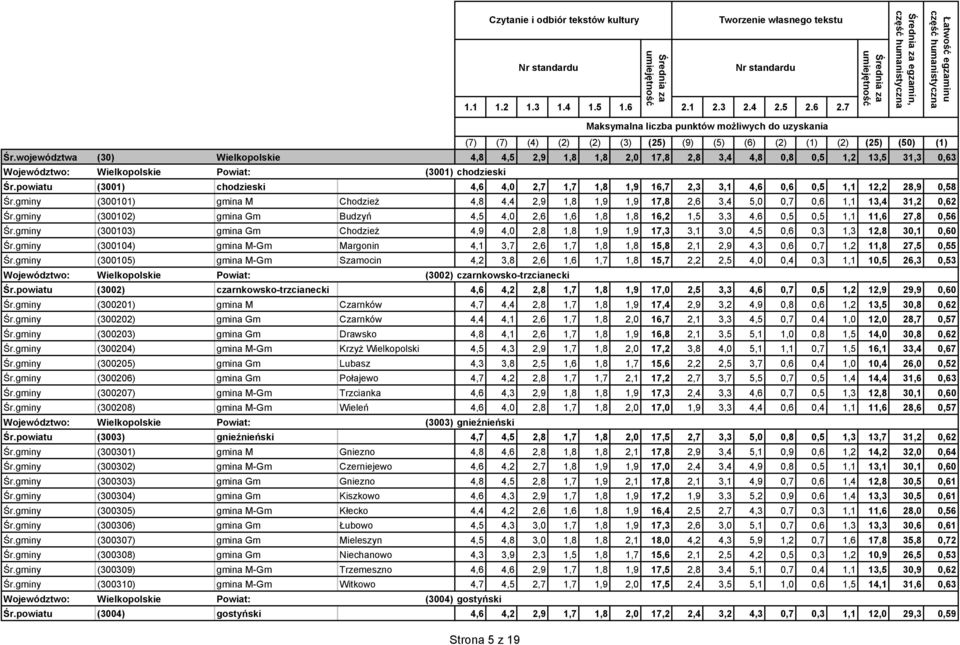 gminy (300102) gmina Gm Budzyń 4,5 4,0 2,6 1,6 1,8 1,8 16,2 1,5 3,3 4,6 0,5 0,5 1,1 11,6 27,8 0,56 Śr.