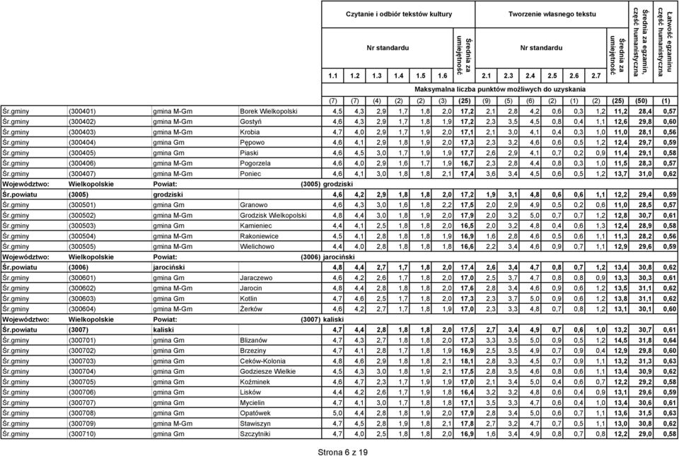 gminy (300403) gmina M-Gm Krobia 4,7 4,0 2,9 1,7 1,9 2,0 17,1 2,1 3,0 4,1 0,4 0,3 1,0 11,0 28,1 0,56 Śr.