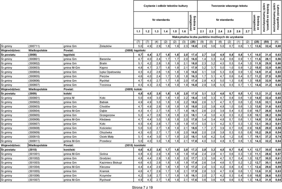 gminy (300802) gmina Gm Bralin 5,1 4,2 2,8 1,8 1,9 2,1 18,0 2,3 3,2 4,5 0,5 0,4 1,0 11,9 29,9 0,60 Śr.