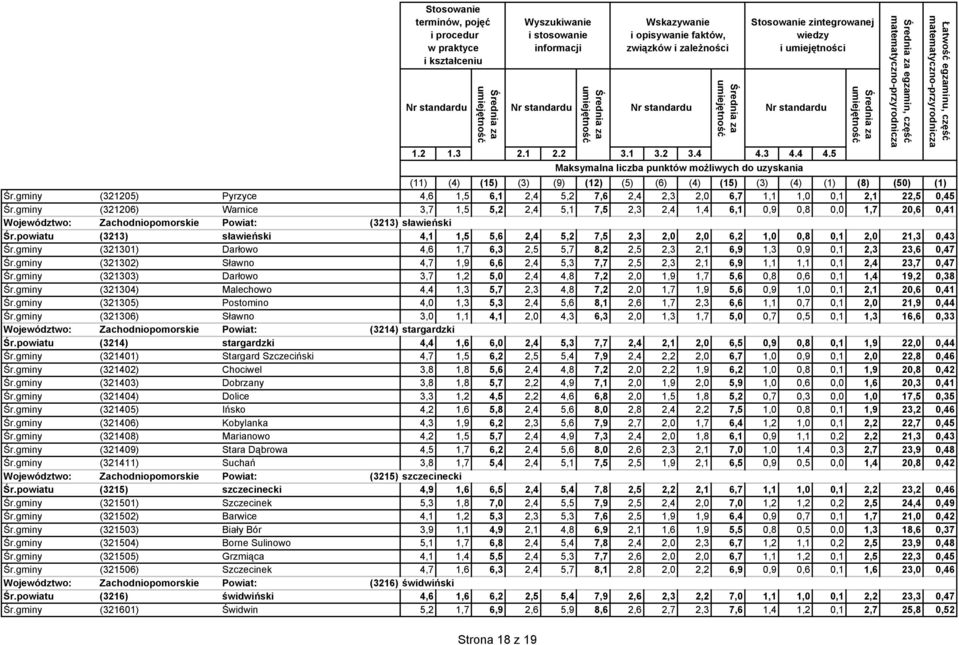 powiatu (3213) sławieński 4,1 1,5 5,6 2,4 5,2 7,5 2,3 2,0 2,0 6,2 1,0 0,8 0,1 2,0 21,3 0,43 Śr.gminy (321301) Darłowo 4,6 1,7 6,3 2,5 5,7 8,2 2,5 2,3 2,1 6,9 1,3 0,9 0,1 2,3 23,6 0,47 Śr.