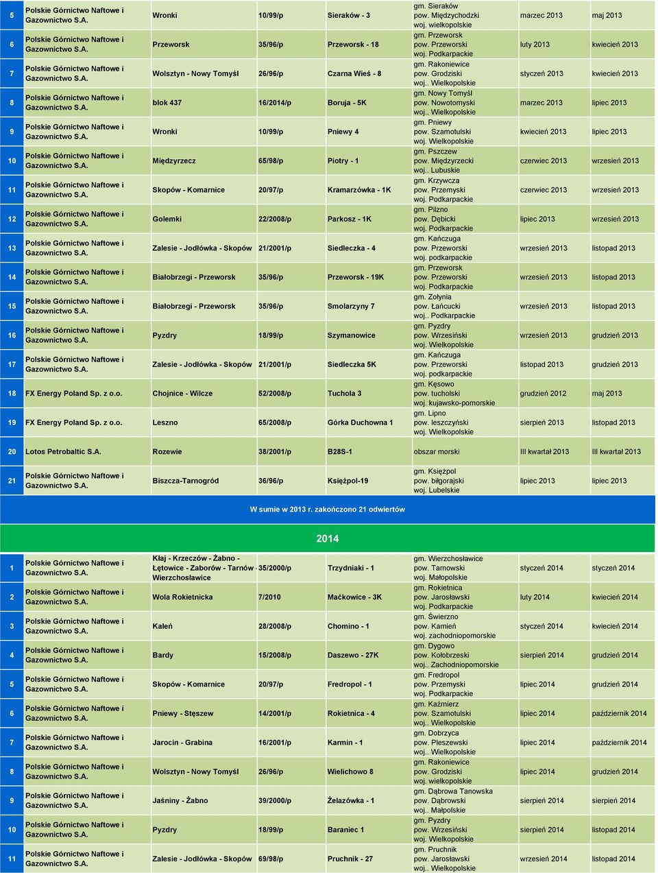Skopów /00/p Siedleczka K FX Energy Poland Sp. z o.o. Chojnice - Wilcze /00/p Tuchola FX Energy Poland Sp. z o.o. Leszno /00/p Górka Duchowna gm. Sieraków pow. Międzychodzki gm. Rakoniewice gm.