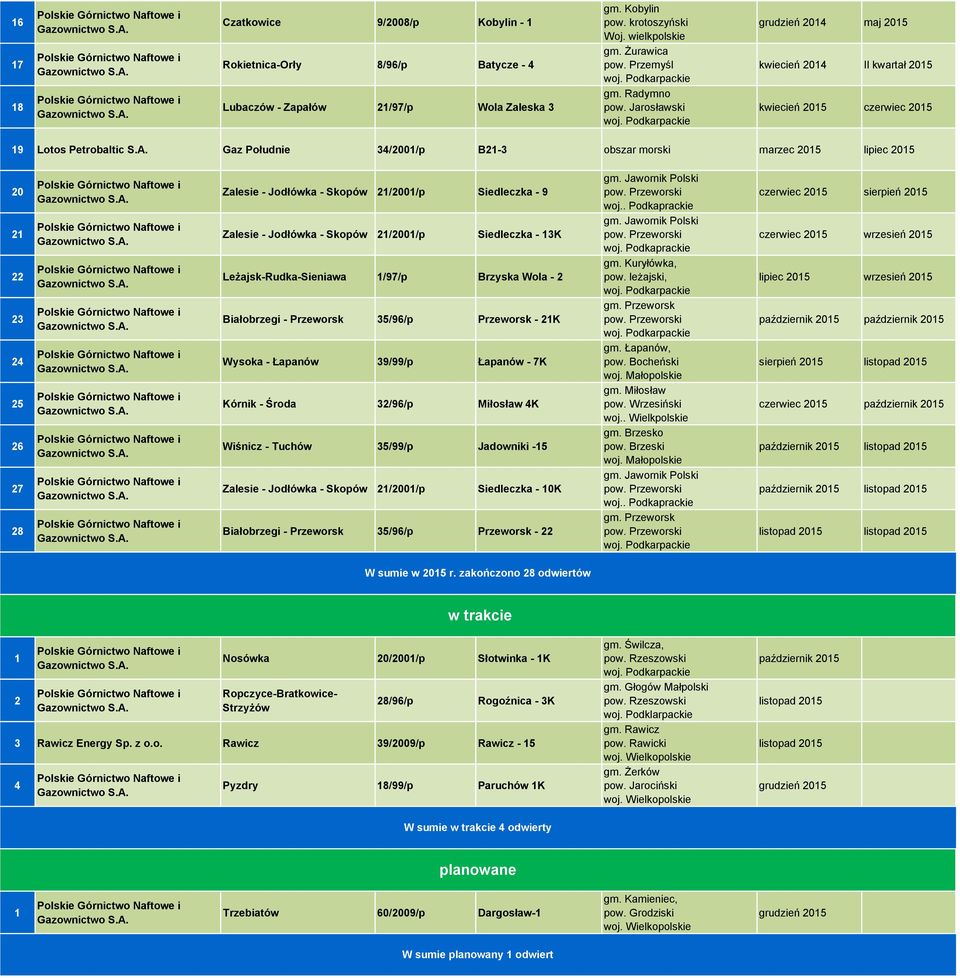 Gaz Południe /00/p B- obszar morski marzec 0 lipiec 0 0 Zalesie - Jodłówka - Skopów /00/p Siedleczka - Zalesie - Jodłówka - Skopów /00/p Siedleczka - K Leżajsk-Rudka-Sieniawa //p Brzyska Wola -