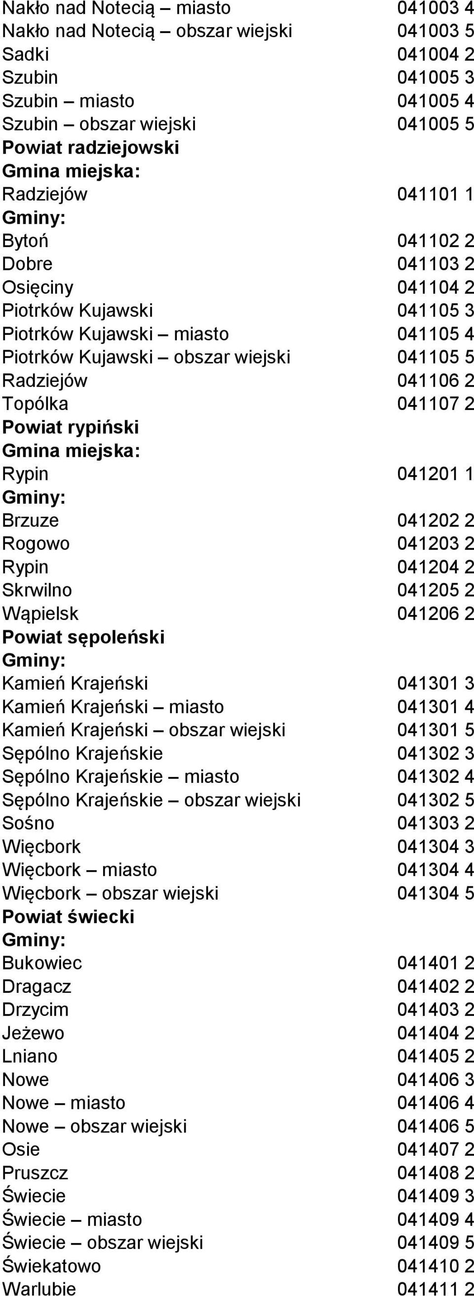 rypiński Rypin 041201 1 Brzuze 041202 2 Rogowo 041203 2 Rypin 041204 2 Skrwilno 041205 2 Wąpielsk 041206 2 Powiat sępoleński Kamień Krajeński 041301 3 Kamień Krajeński miasto 041301 4 Kamień