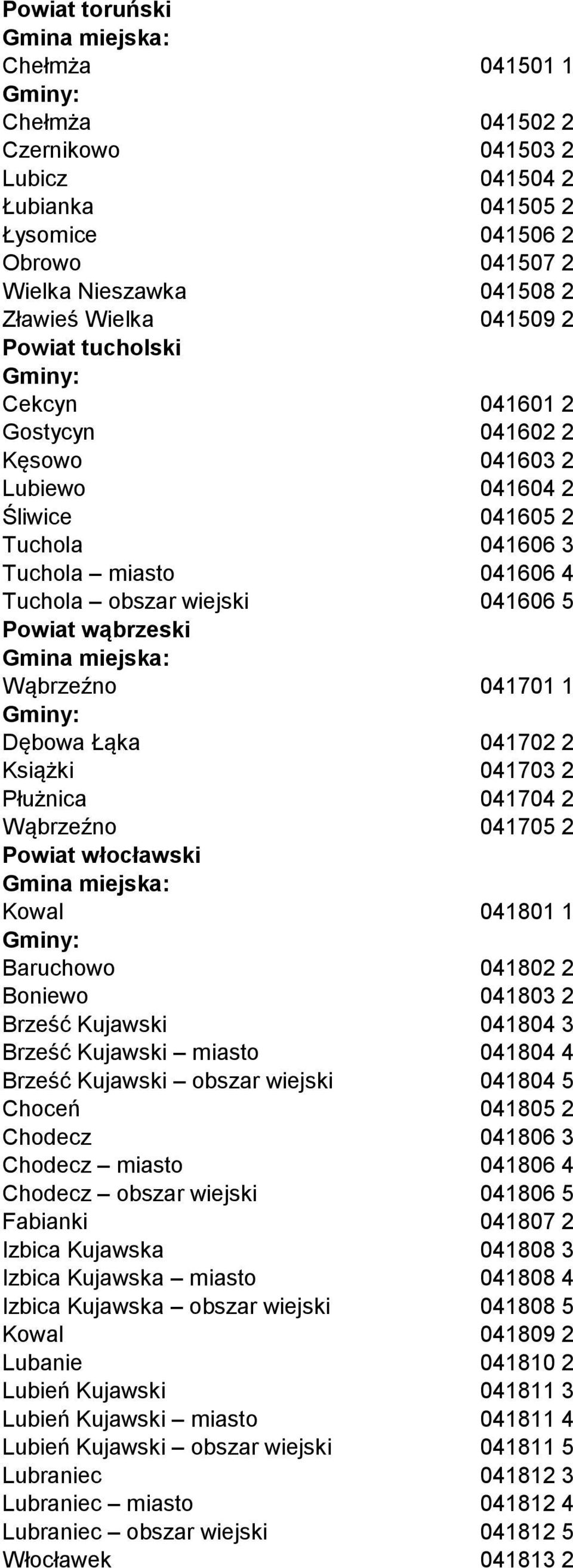 041701 1 Dębowa Łąka 041702 2 Książki 041703 2 Płużnica 041704 2 Wąbrzeźno 041705 2 Powiat włocławski Kowal 041801 1 Baruchowo 041802 2 Boniewo 041803 2 Brześć Kujawski 041804 3 Brześć Kujawski