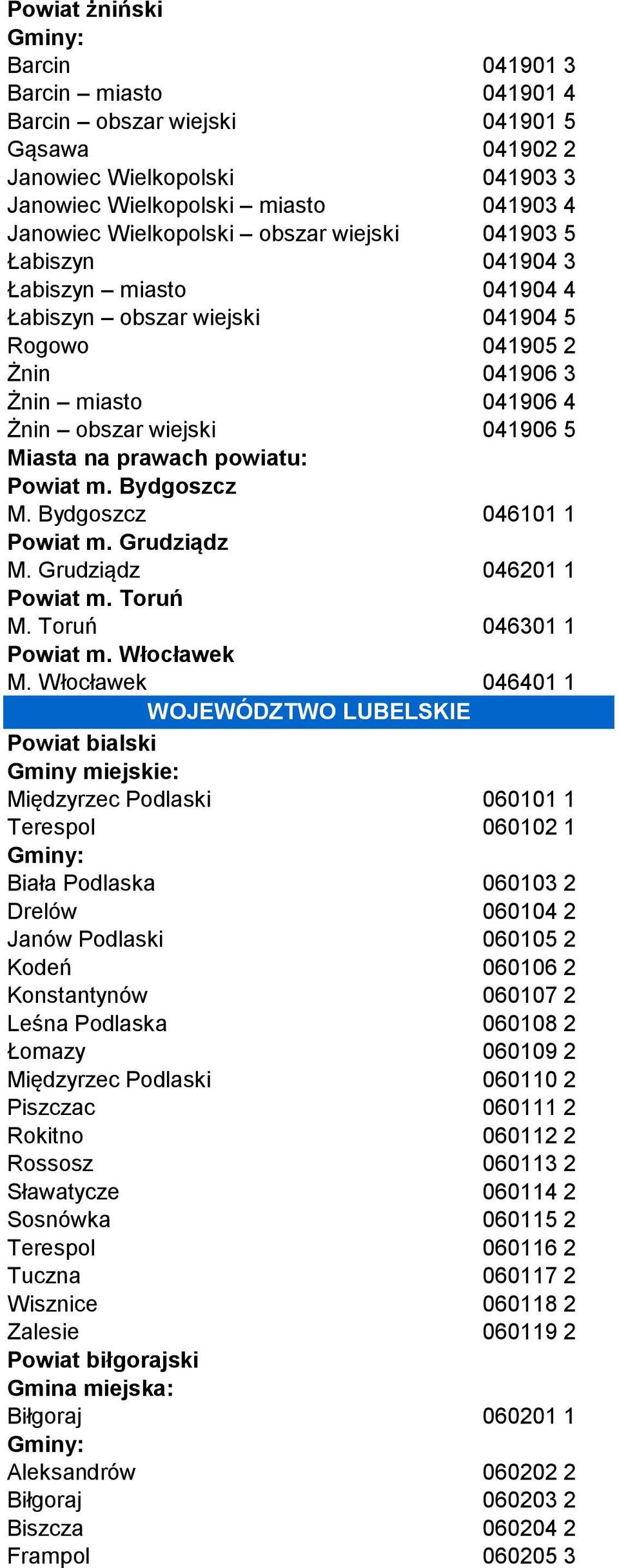 Powiat m. Bydgoszcz M. Bydgoszcz 046101 1 Powiat m. Grudziądz M. Grudziądz 046201 1 Powiat m. Toruń M. Toruń 046301 1 Powiat m. Włocławek M.