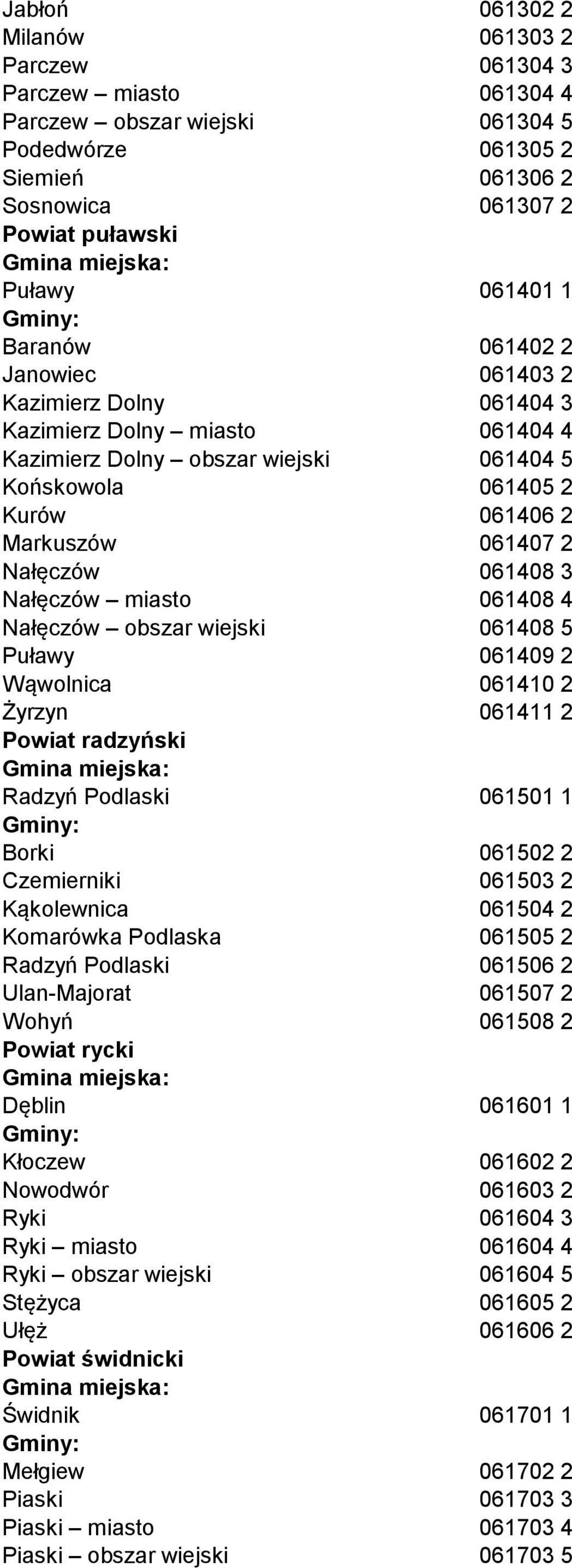 061408 3 Nałęczów miasto 061408 4 Nałęczów obszar wiejski 061408 5 Puławy 061409 2 Wąwolnica 061410 2 Żyrzyn 061411 2 Powiat radzyński Radzyń Podlaski 061501 1 Borki 061502 2 Czemierniki 061503 2