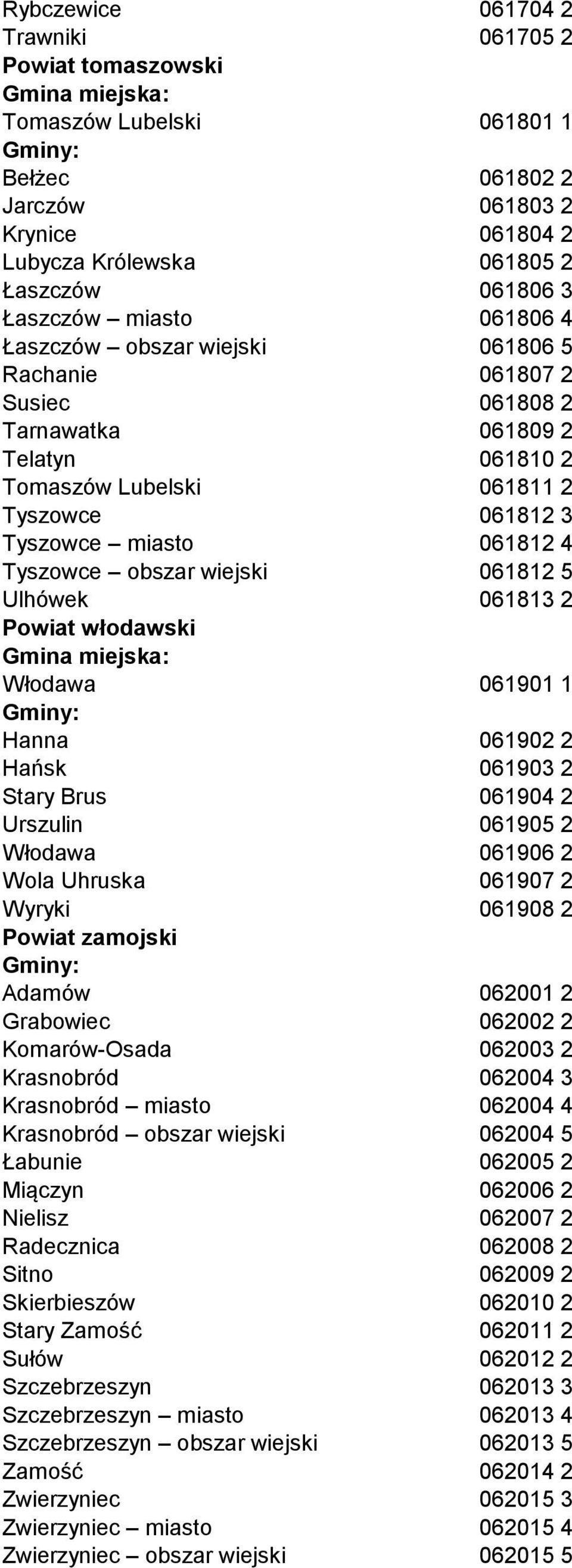 wiejski 061812 5 Ulhówek 061813 2 Powiat włodawski Włodawa 061901 1 Hanna 061902 2 Hańsk 061903 2 Stary Brus 061904 2 Urszulin 061905 2 Włodawa 061906 2 Wola Uhruska 061907 2 Wyryki 061908 2 Powiat