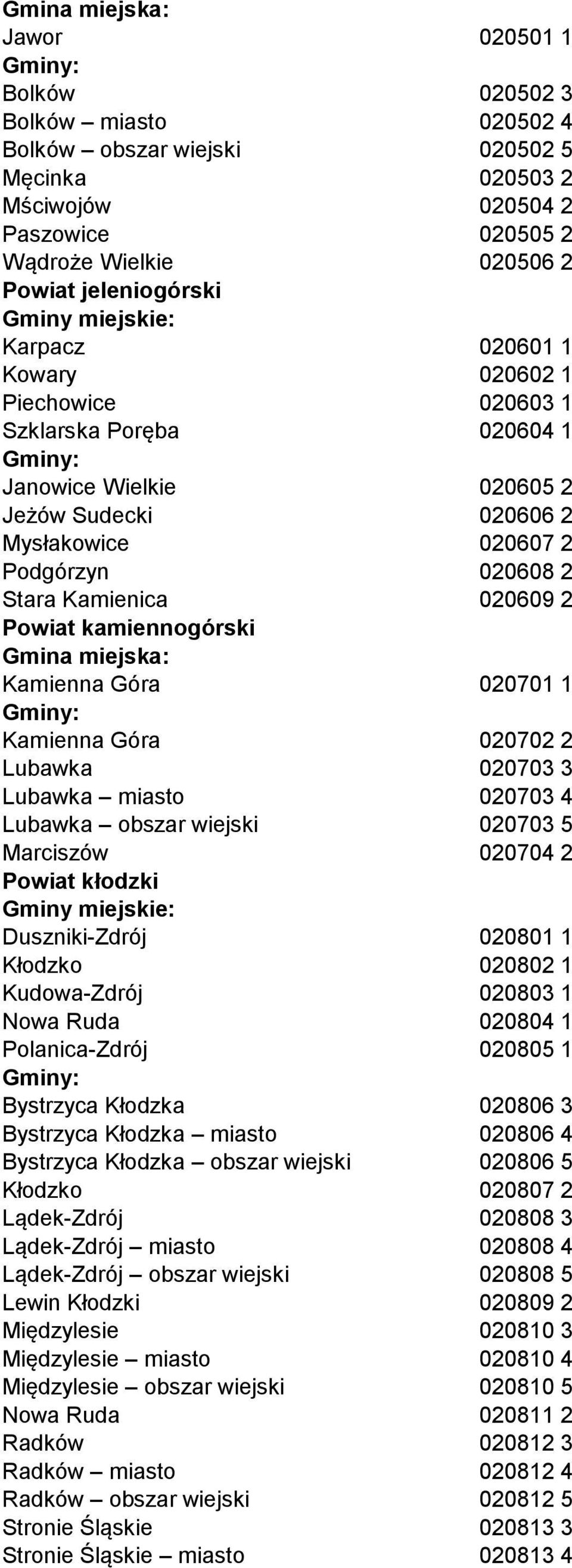 020609 2 Powiat kamiennogórski Kamienna Góra 020701 1 Kamienna Góra 020702 2 Lubawka 020703 3 Lubawka miasto 020703 4 Lubawka obszar wiejski 020703 5 Marciszów 020704 2 Powiat kłodzki Gminy miejskie: