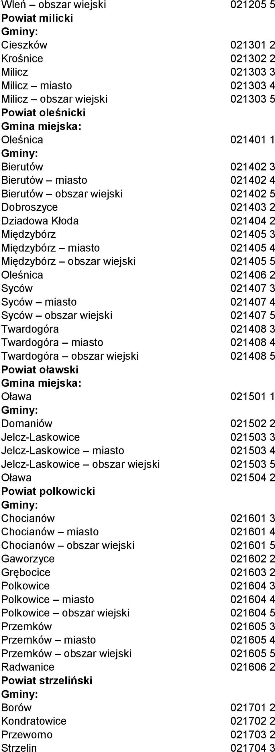 Oleśnica 021406 2 Syców 021407 3 Syców miasto 021407 4 Syców obszar wiejski 021407 5 Twardogóra 021408 3 Twardogóra miasto 021408 4 Twardogóra obszar wiejski 021408 5 Powiat oławski Oława 021501 1
