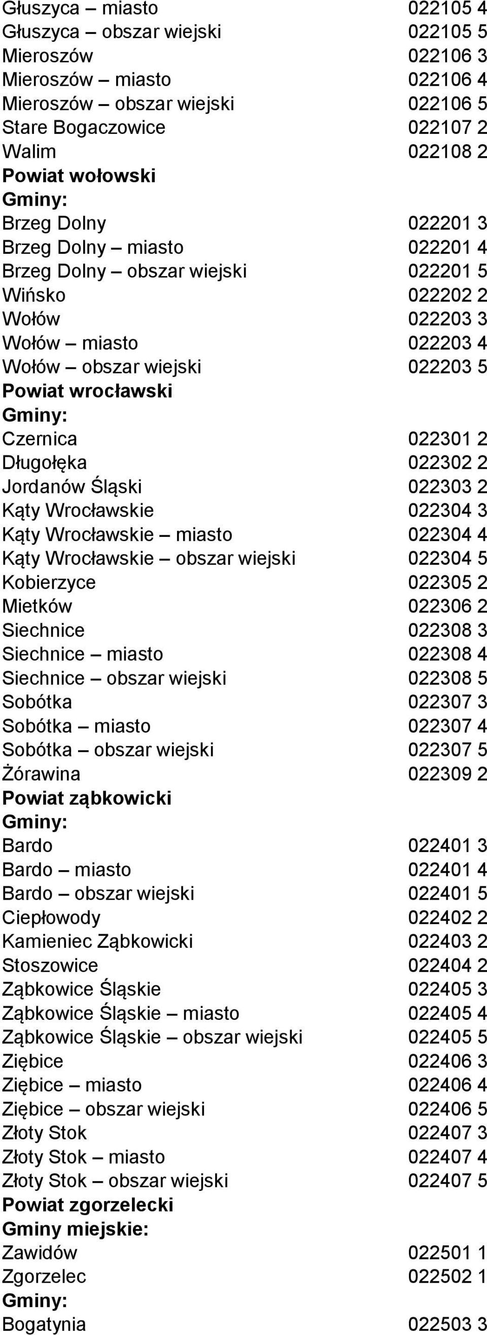 022301 2 Długołęka 022302 2 Jordanów Śląski 022303 2 Kąty Wrocławskie 022304 3 Kąty Wrocławskie miasto 022304 4 Kąty Wrocławskie obszar wiejski 022304 5 Kobierzyce 022305 2 Mietków 022306 2 Siechnice