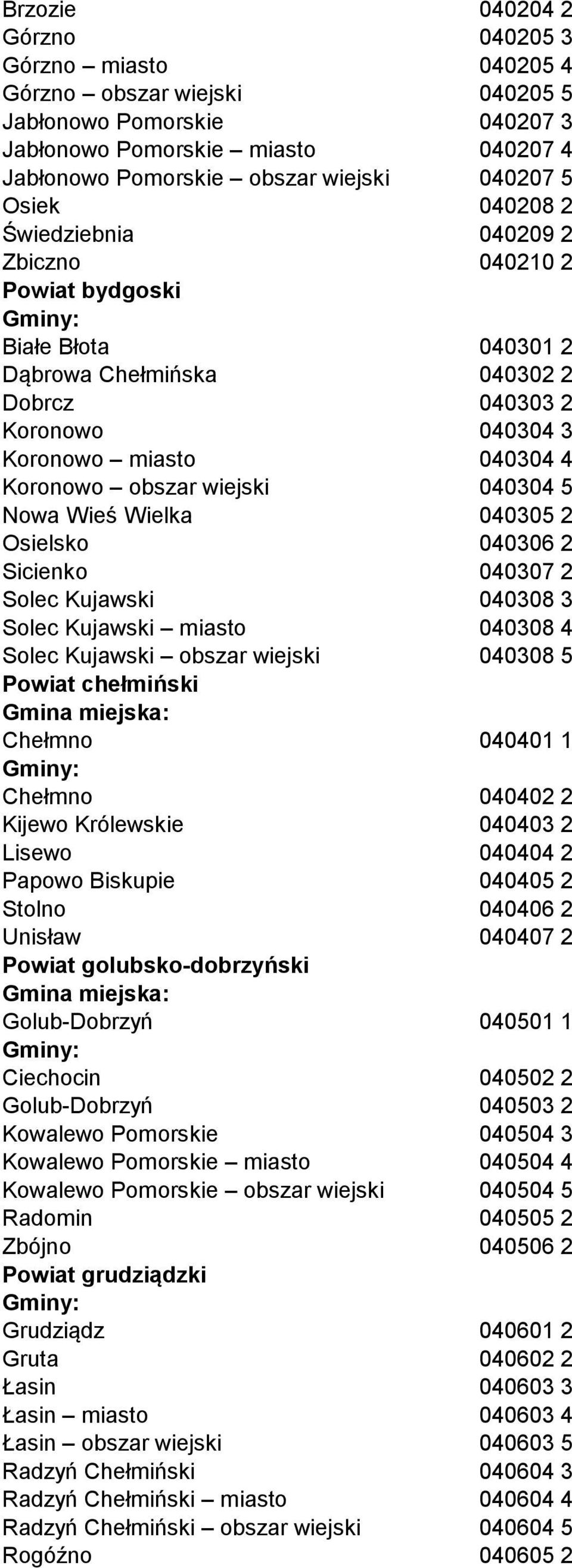 wiejski 040304 5 Nowa Wieś Wielka 040305 2 Osielsko 040306 2 Sicienko 040307 2 Solec Kujawski 040308 3 Solec Kujawski miasto 040308 4 Solec Kujawski obszar wiejski 040308 5 Powiat chełmiński Chełmno