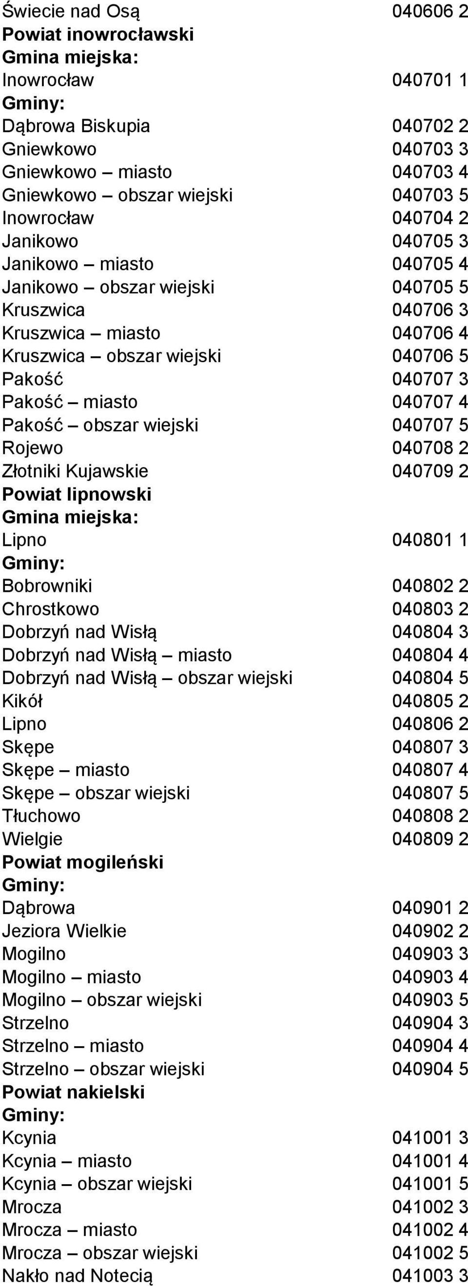 wiejski 040707 5 Rojewo 040708 2 Złotniki Kujawskie 040709 2 Powiat lipnowski Lipno 040801 1 Bobrowniki 040802 2 Chrostkowo 040803 2 Dobrzyń nad Wisłą 040804 3 Dobrzyń nad Wisłą miasto 040804 4