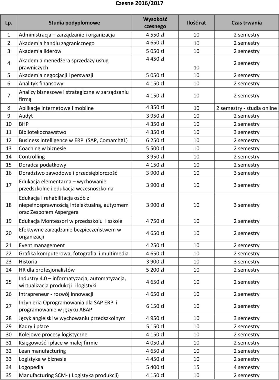 2 semestry 7 Analizy biznesowe i strategiczne w zarządzaniu firmą 4 150 zł 10 2 semestry 8 Aplikacje internetowe i mobilne 4350 zł 10 2 semestry - studia online 9 Audyt 3950 zł 10 2 semestry 10 BHP