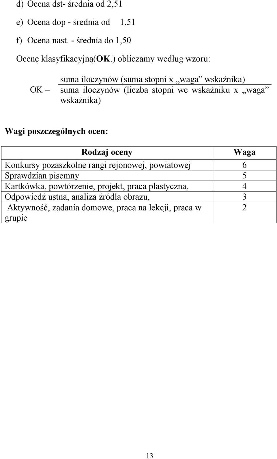 wskaźnika) Wagi poszczególnych ocen: Rodzaj oceny Waga Konkursy pozaszkolne rangi rejonowej, powiatowej 6 Sprawdzian pisemny 5