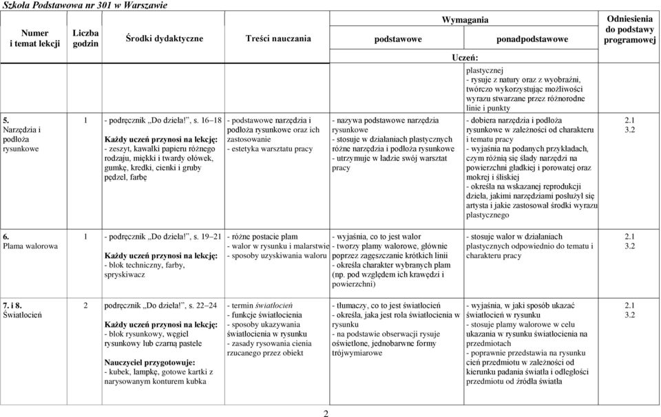 nazywa narzędzia rysunkowe - stosuje w działaniach różne narzędzia i podłoża rysunkowe - utrzymuje w ładzie swój warsztat pracy - rysuje z natury oraz z wyobraźni, twórczo wykorzystując możliwości