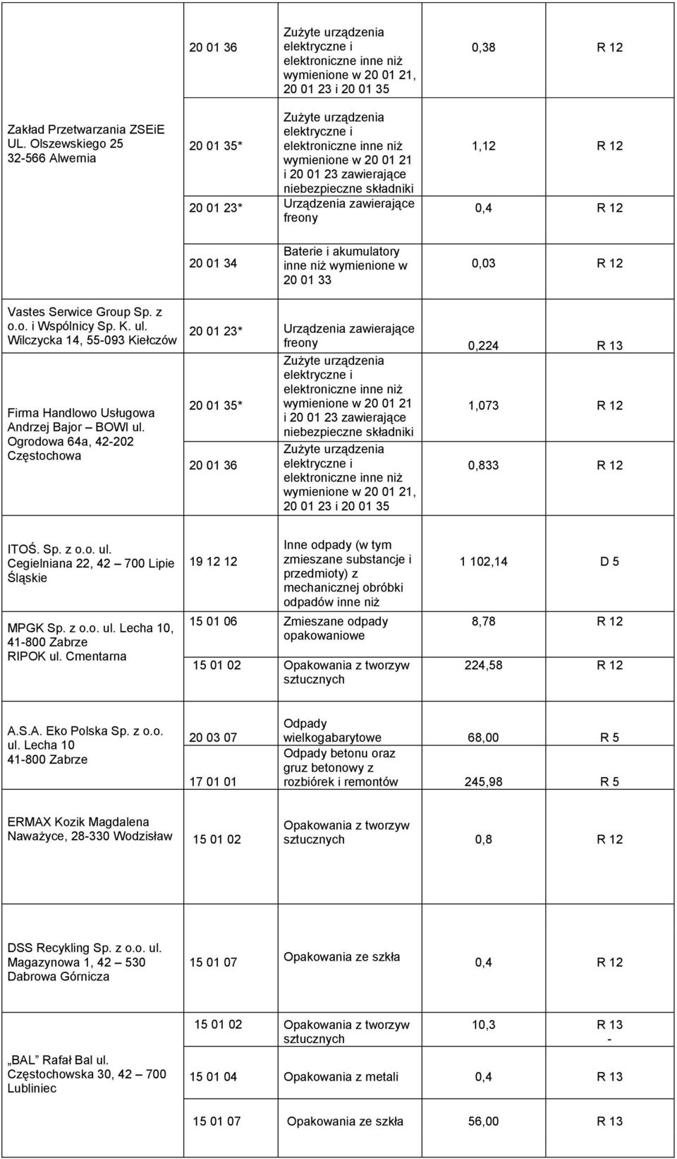 K. ul. Wilczycka 14, 55-093 Kiełczów Firma Handlowo Usługowa Andrzej Bajor BOWI ul.