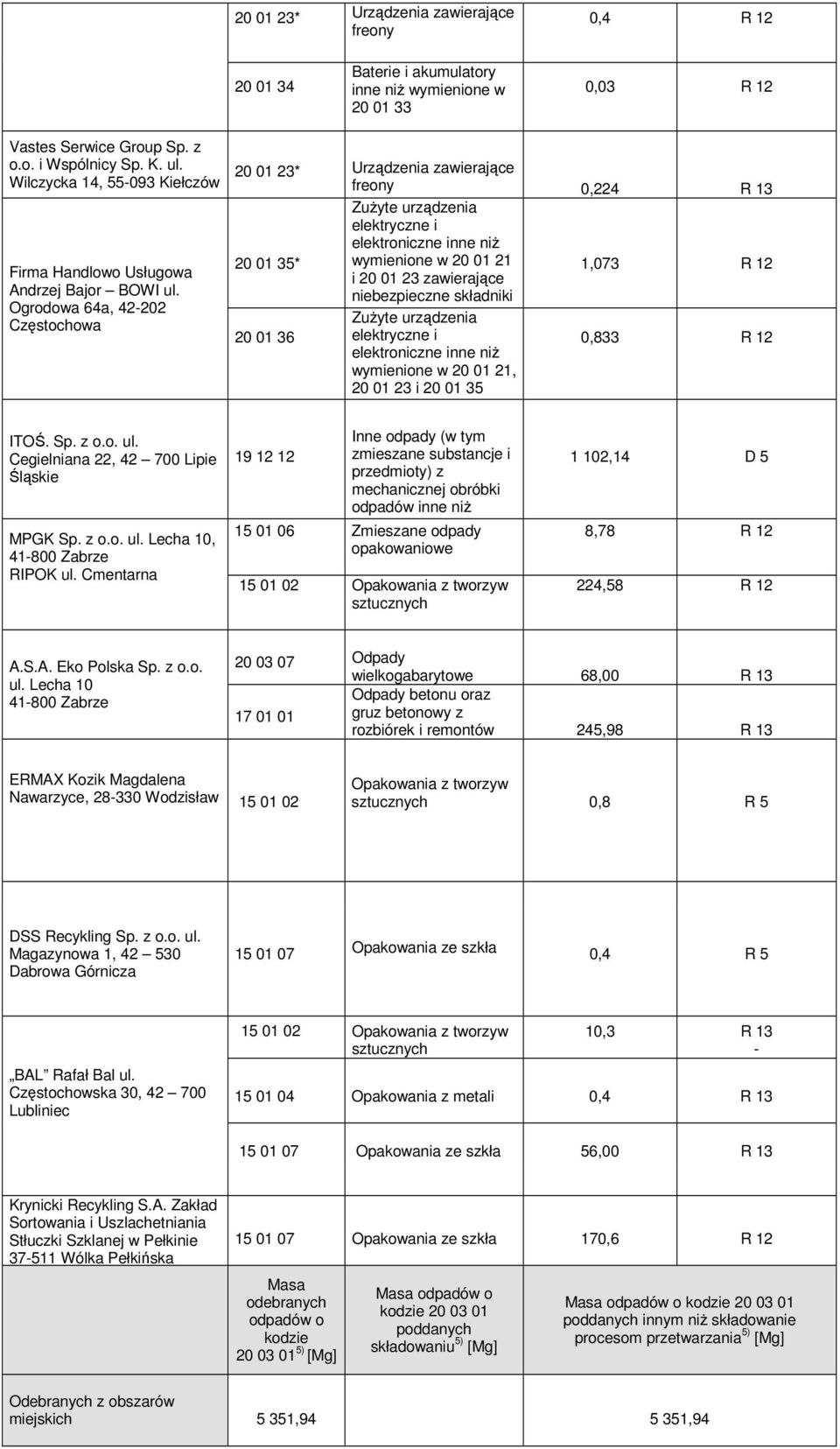 Ogrodowa 64a, 42-202 Częstochowa 20 01 23* Urządzenia zawierające freony 0,224 R 13 20 01 35* wymienione w 20 01 21 1,073 R 12 20 01 36 0,833 R 12 ITOŚ. Sp. z o.o. ul.