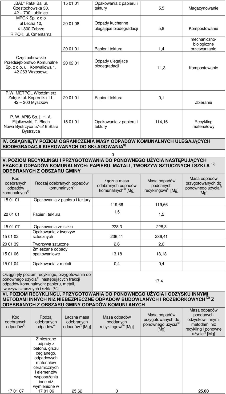 Częstochowskie Przedsiębiorstwo Komunalne Sp. z o.o. ul. Konwaliowa 1, 42-263 Wrzosowa 20 02 01 Odpady ulegające 11,3 Kompostowanie P.W. METPOL Włodzimierz Załęcki ul.