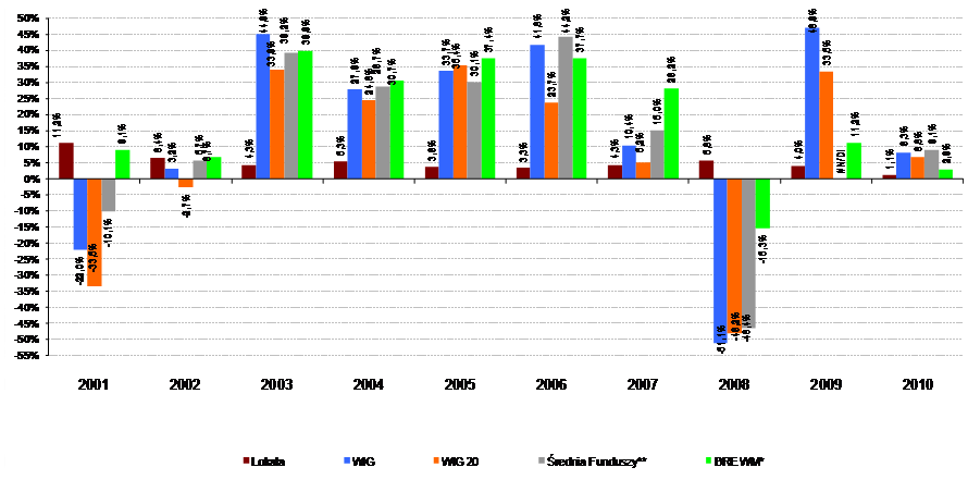 Zarządzanie portfelami w BRE Wealth Management S.A.