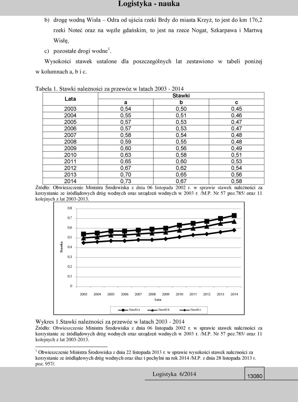 Stawki należności za przewóz w latach 2003-2014 Lata Stawki a b c 2003 0,54 0,50 0,45 2004 0,55 0,51 0,46 2005 0,57 0,53 0,47 2006 0,57 0,53 0,47 2007 0,58 0,54 0,48 2008 0,59 0,55 0,48 2009 0,60