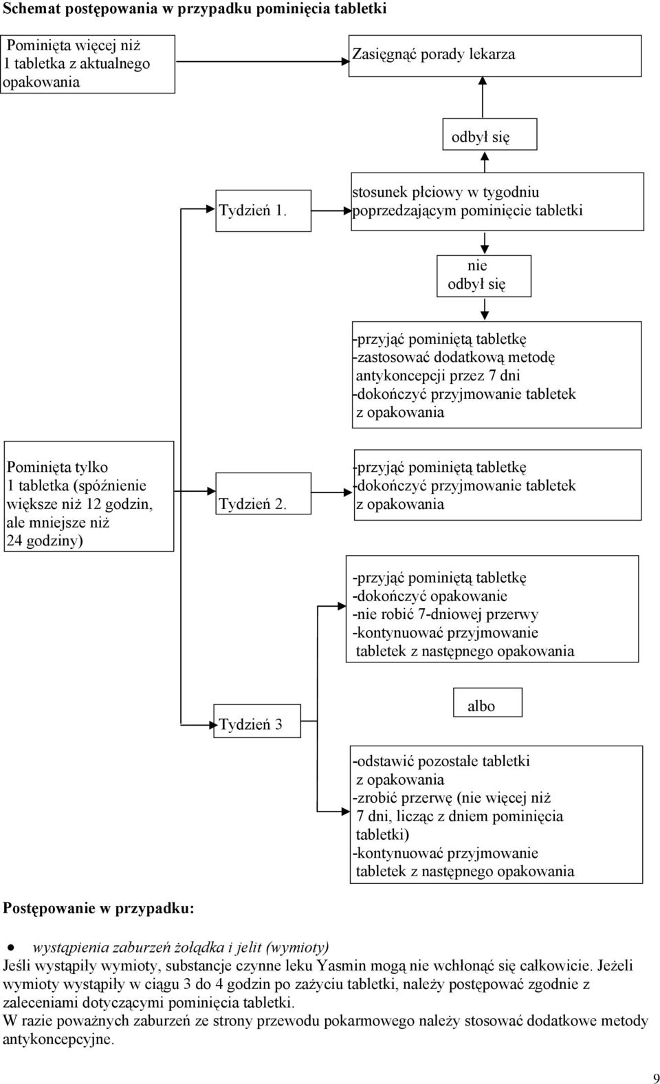 opakowania Pominięta tylko 1 tabletka (spóźnienie większe niż 12 godzin, ale mniejsze niż 24 godziny) Tydzień 2.