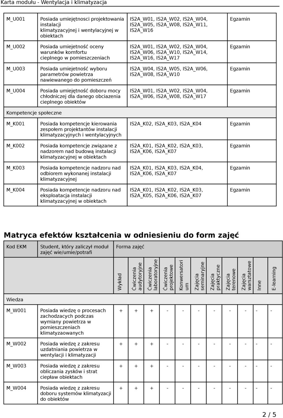 M_U004 Posiada umiejętność doboru mocy chłodniczej dla danego obciazenia cieplnego obiektów IS2A_W06, IS2A_W08, IS2A_W17 Kompetencje społeczne M_K001 Posiada kompetencje kierowania zespołem