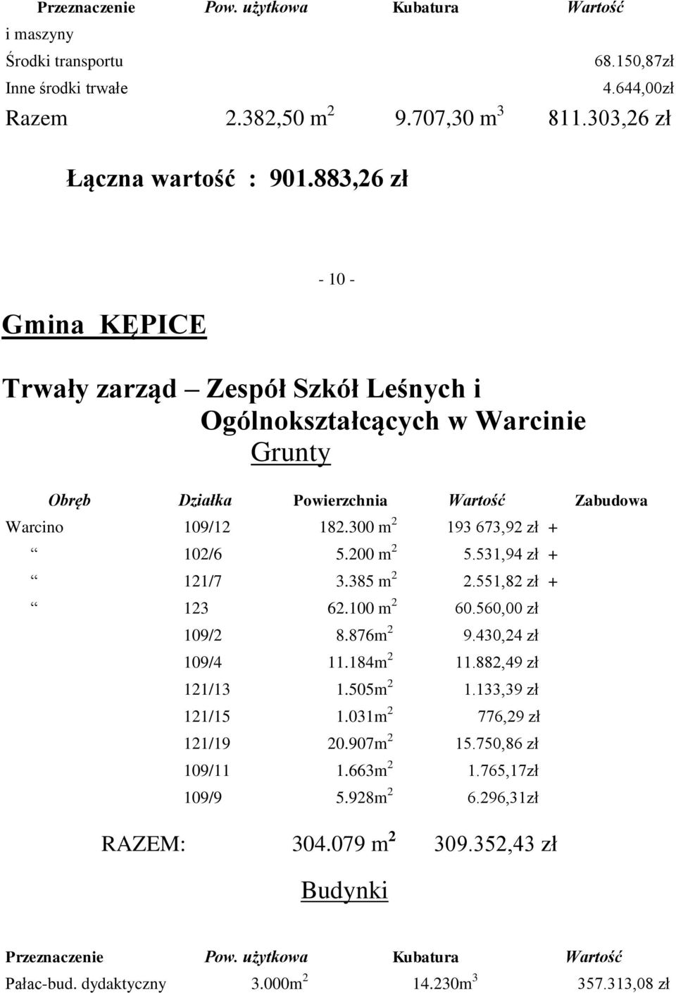 531,94 zł + 121/7 3.385 m 2 2.551,82 zł + 123 62.100 m 2 60.560,00 zł 109/2 8.876m 2 9.430,24 zł 109/4 11.184m 2 11.882,49 zł 121/13 1.505m 2 1.133,39 zł 121/15 1.