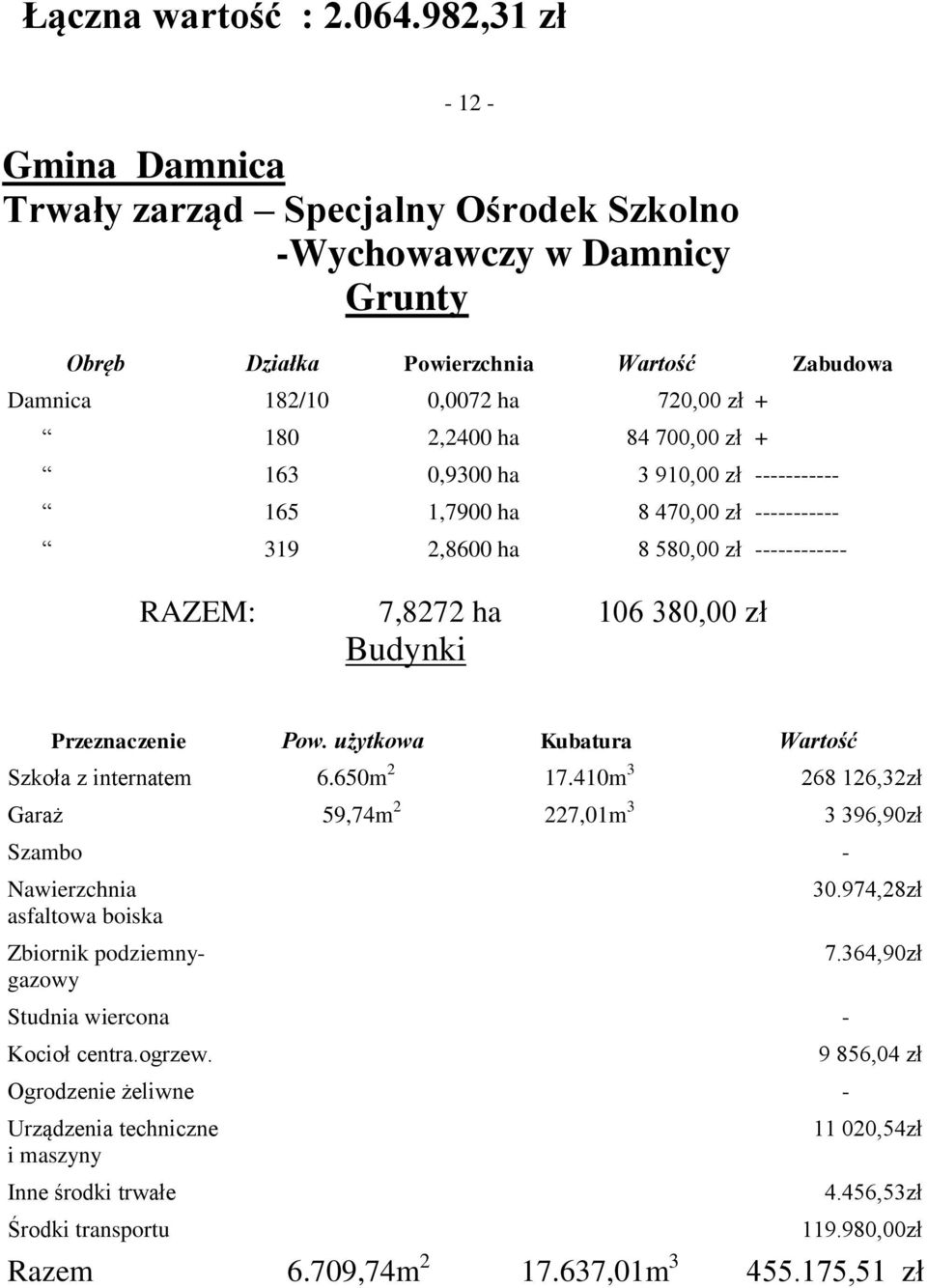 zł ----------- 165 1,7900 ha 8 470,00 zł ----------- 319 2,8600 ha 8 580,00 zł ------------ RAZEM: 7,8272 ha 106 380,00 zł Budynki Szkoła z internatem 6.650m 2 17.