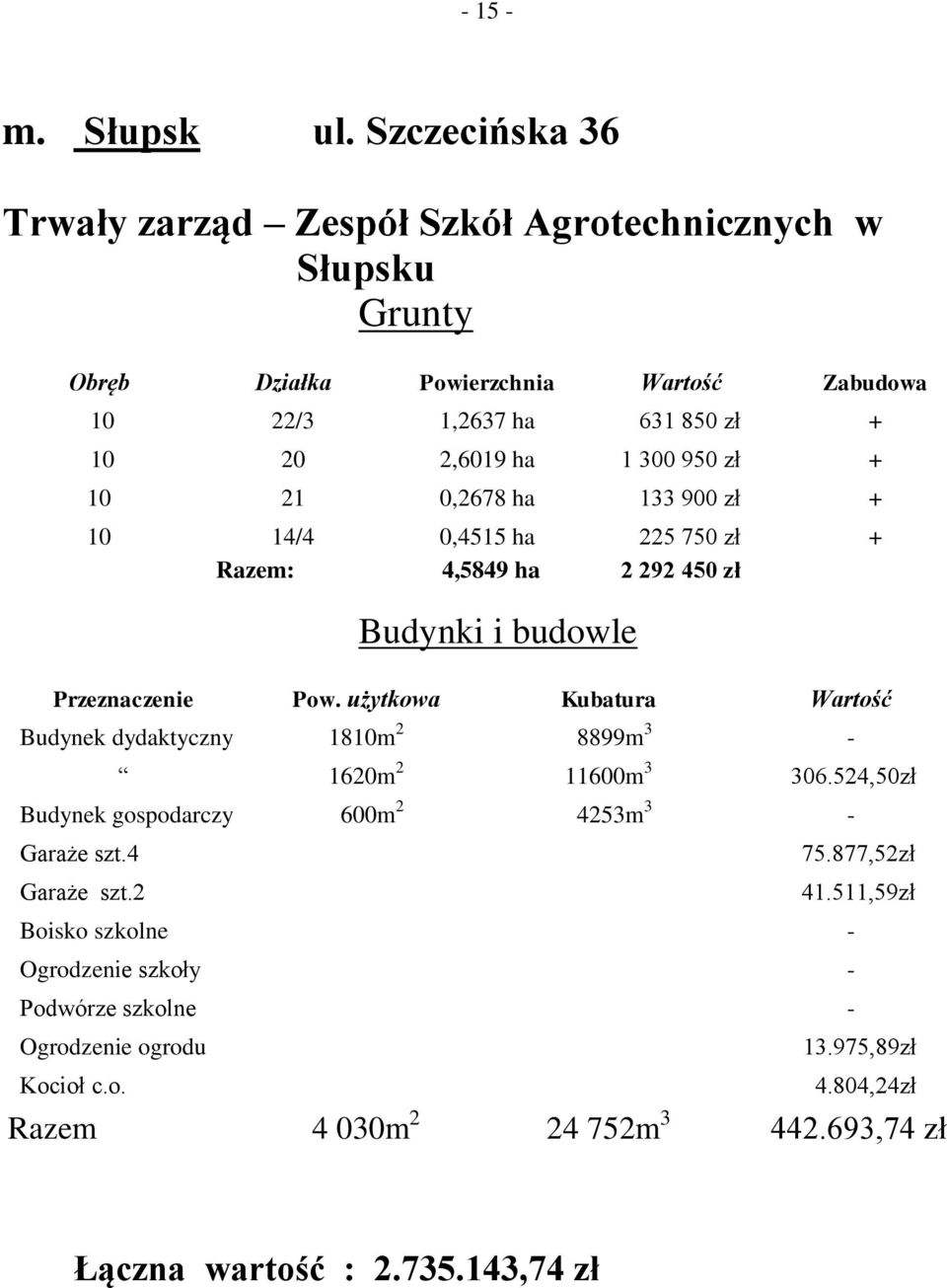 133 900 zł + 10 14/4 0,4515 ha 225 750 zł + Razem: 4,5849 ha 2 292 450 zł Budynki i budowle Budynek dydaktyczny 1810m 2 8899m 3-1620m 2 11600m 3 306.