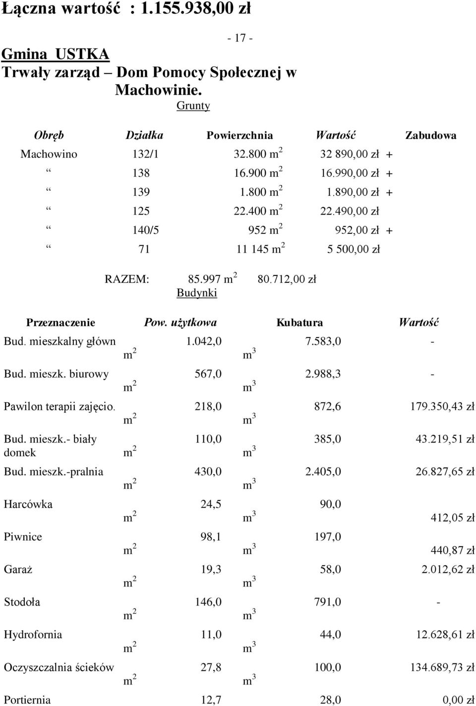 988,3 m 3 - Pawilon terapii zajęcio. 218,0 872,6 Bud. mieszk.- biały domek 110,0 385,0 Bud. mieszk.-pralnia 430,0 2.405,0 Harcówka 24,5 90,0 Piwnice 98,1 197,0 Garaż 19,3 58,0 179.