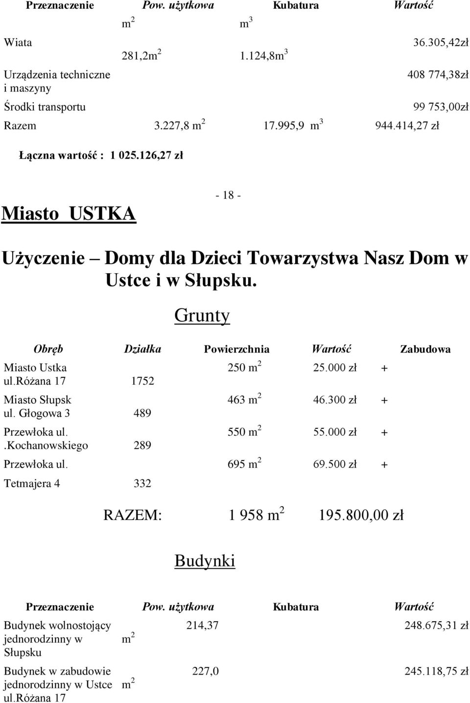 różana 17 1752 Miasto Słupsk ul. Głogowa 3 489 Przewłoka ul..kochanowskiego 289 Przewłoka ul. Tetmajera 4 332 250 m 2 25.000 zł + 463 m 2 46.300 zł + 550 m 2 55.