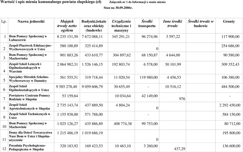 Szkół Leśnych i Ogólnokształcących w Warcinie Specjalny Ośrodek Szkolno- Wychowawczy w Damnicy Zespół Szkół Ogólnokształcących w Ustce Powiatowe Centrum Pomocy Rodzinie w Słupsku Zespół Szkół