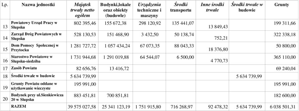 67 073,35 88 043,33 1 731 944,68 1 291 019,88 64 544,07 6 500,00 Inne środki trwałe 13 849,43 752,21 18 376,80 4 770,73 Środki trwałe w budowie 199 311,66 322 338,18 50 800,00 365 110,00 17 Zasób