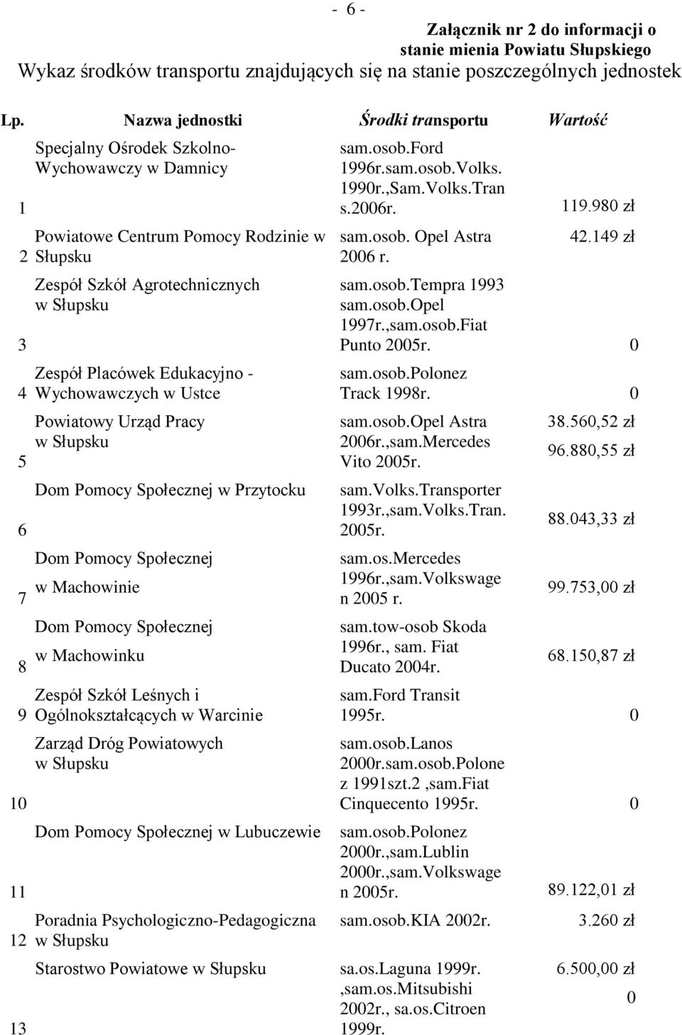 Słupsku Zespół Placówek Edukacyjno - Wychowawczych w Ustce Powiatowy Urząd Pracy w Słupsku Dom Pomocy Społecznej w Przytocku Dom Pomocy Społecznej w Machowinie Dom Pomocy Społecznej w Machowinku