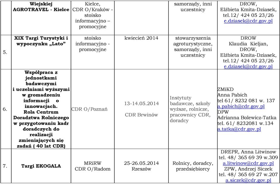 Rola Centrum Doradztwa Rolniczego w przygotowaniu kadr doradczych do realizacji zmieniających się zadań ( 40 lat CDR) 7. Targi EKOGALA 13-14.05.