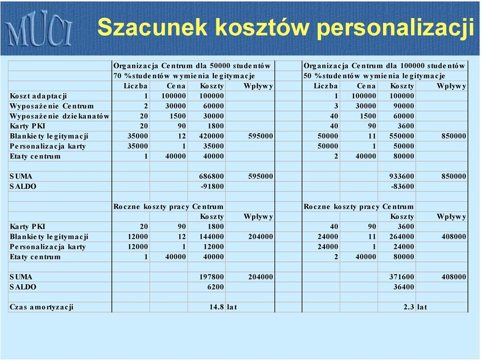 Karty PKI 20 90 1800 40 90 3600 Blankie ty le gitymacji 35000 12 420000 595000 50000 11 550000 850000 Pe rsonalizacja karty 35000 1 35000 50000 1 50000 Etaty ce ntrum 1 40000 40000 2 40000 80000 SUMA